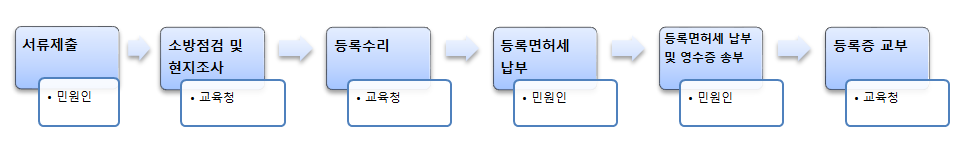 서류제출부터 학원등록에 이르기까지의 절차도